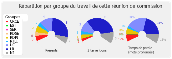 Répartition par groupe du travail de cette réunion de commission