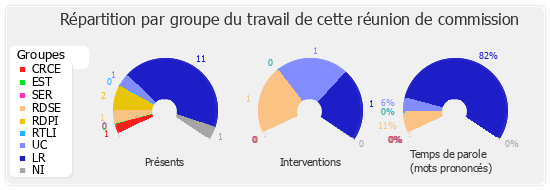 Répartition par groupe du travail de cette réunion de commission