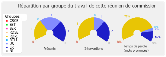 Répartition par groupe du travail de cette réunion de commission