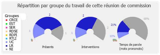 Répartition par groupe du travail de cette réunion de commission