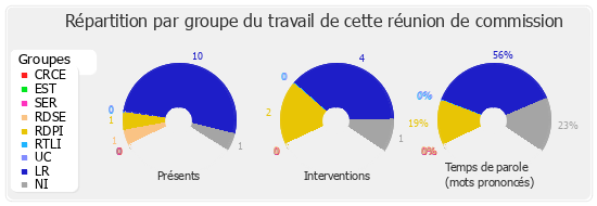 Répartition par groupe du travail de cette réunion de commission