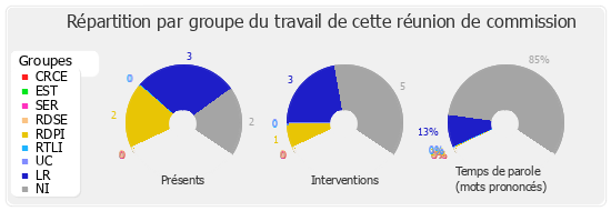 Répartition par groupe du travail de cette réunion de commission