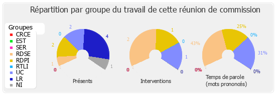 Répartition par groupe du travail de cette réunion de commission