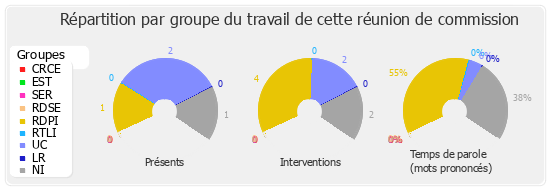 Répartition par groupe du travail de cette réunion de commission