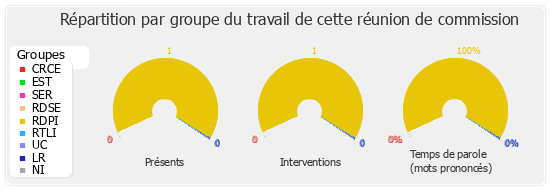 Répartition par groupe du travail de cette réunion de commission