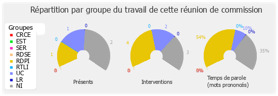 Répartition par groupe du travail de cette réunion de commission