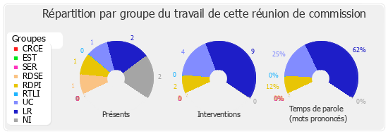 Répartition par groupe du travail de cette réunion de commission