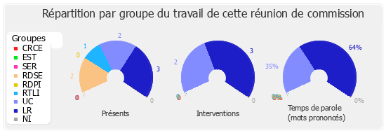 Répartition par groupe du travail de cette réunion de commission