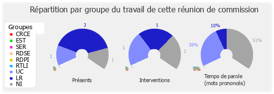 Répartition par groupe du travail de cette réunion de commission