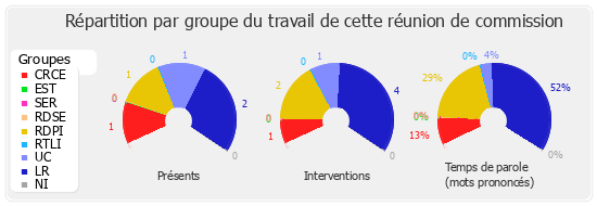 Répartition par groupe du travail de cette réunion de commission