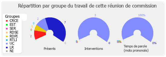 Répartition par groupe du travail de cette réunion de commission