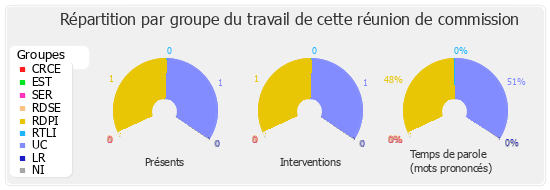 Répartition par groupe du travail de cette réunion de commission