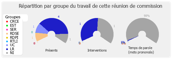 Répartition par groupe du travail de cette réunion de commission