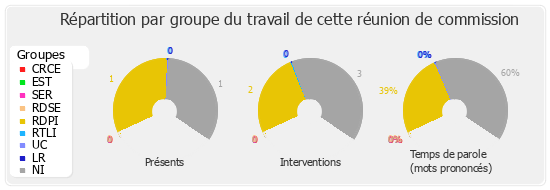 Répartition par groupe du travail de cette réunion de commission