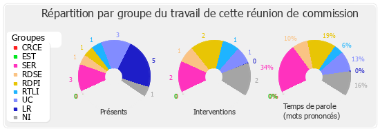 Répartition par groupe du travail de cette réunion de commission