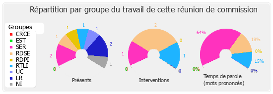 Répartition par groupe du travail de cette réunion de commission