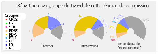 Répartition par groupe du travail de cette réunion de commission