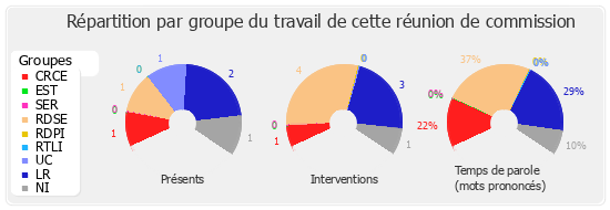 Répartition par groupe du travail de cette réunion de commission