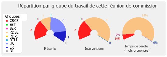 Répartition par groupe du travail de cette réunion de commission