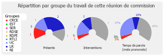 Répartition par groupe du travail de cette réunion de commission