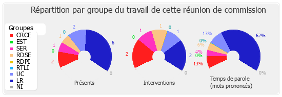 Répartition par groupe du travail de cette réunion de commission