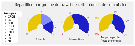 Répartition par groupe du travail de cette réunion de commission