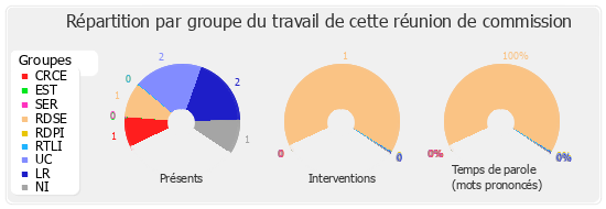 Répartition par groupe du travail de cette réunion de commission