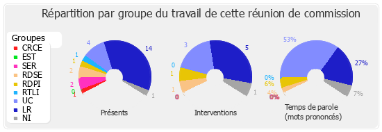 Répartition par groupe du travail de cette réunion de commission