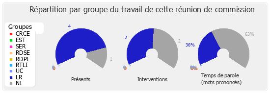 Répartition par groupe du travail de cette réunion de commission