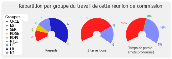 Répartition par groupe du travail de cette réunion de commission