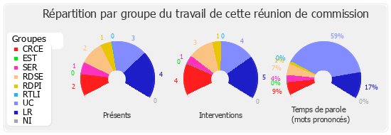 Répartition par groupe du travail de cette réunion de commission