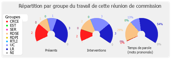 Répartition par groupe du travail de cette réunion de commission