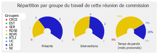 Répartition par groupe du travail de cette réunion de commission