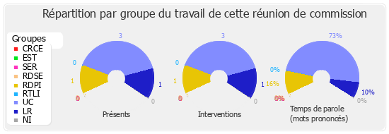 Répartition par groupe du travail de cette réunion de commission