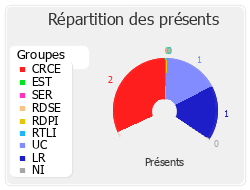 Répartition des présents