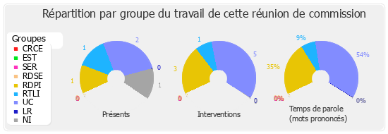 Répartition par groupe du travail de cette réunion de commission