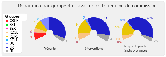 Répartition par groupe du travail de cette réunion de commission