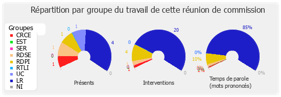 Répartition par groupe du travail de cette réunion de commission