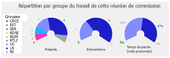 Répartition par groupe du travail de cette réunion de commission