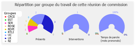 Répartition par groupe du travail de cette réunion de commission