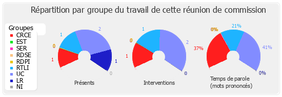 Répartition par groupe du travail de cette réunion de commission