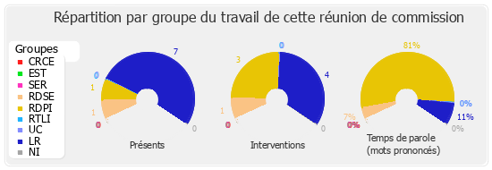 Répartition par groupe du travail de cette réunion de commission