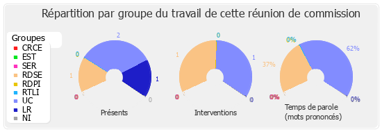 Répartition par groupe du travail de cette réunion de commission