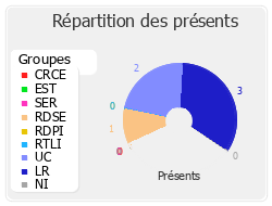 Répartition des présents