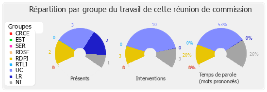 Répartition par groupe du travail de cette réunion de commission