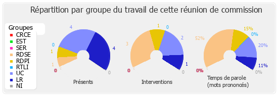 Répartition par groupe du travail de cette réunion de commission