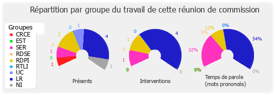 Répartition par groupe du travail de cette réunion de commission