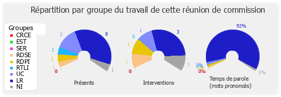 Répartition par groupe du travail de cette réunion de commission