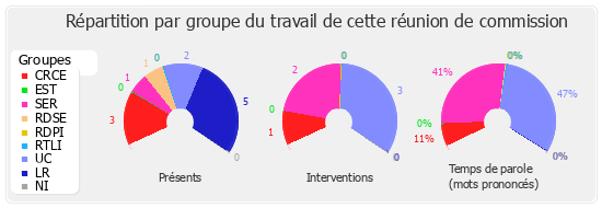 Répartition par groupe du travail de cette réunion de commission