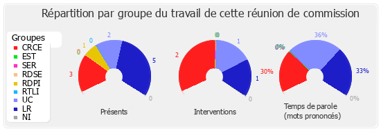 Répartition par groupe du travail de cette réunion de commission